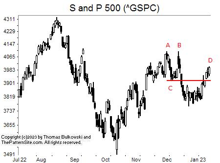 Picture of the S and P 500 on the daily scale.