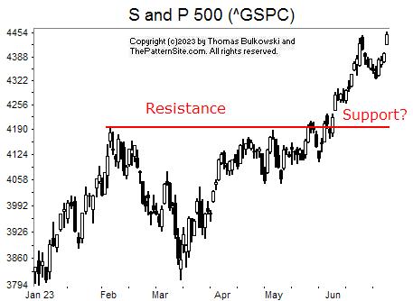 Picture of the nasdaq on the daily scale.
