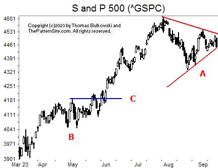 Picture of the S and P 500 on the daily scale.