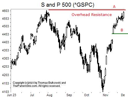 Picture of the S and P 500 on the daily scale.