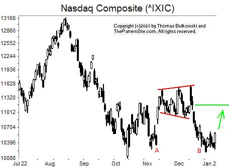 Picture of the Dow xxx on the daily scale.