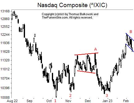 Picture of the nasdaq on the daily scale.