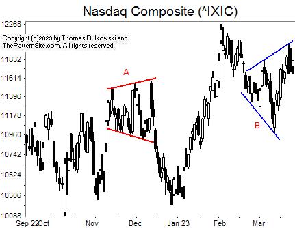 Picture of the Nasdaq on the daily scale.