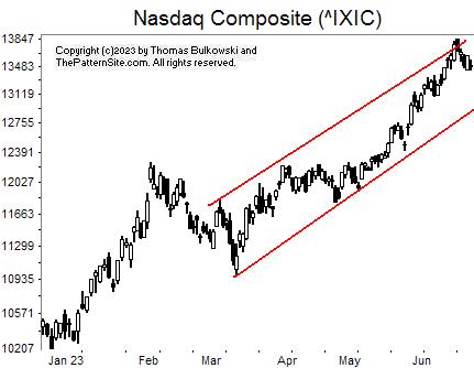 Picture of the Nasdaq on the daily scale.