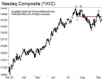 Picture of the NASDAQ on the daily scale.