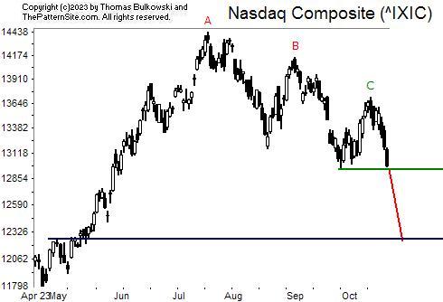 Picture of the Nasdaq on the daily scale.