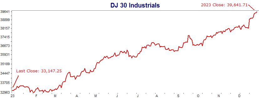 Dow industrials chart