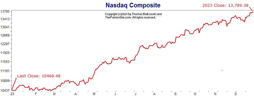 Nasdaq chart