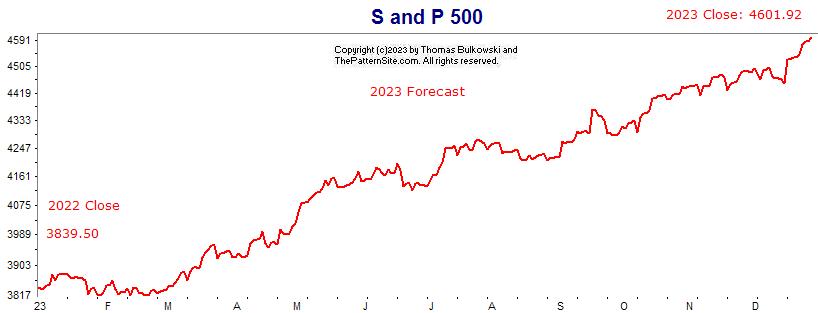 S and P chart