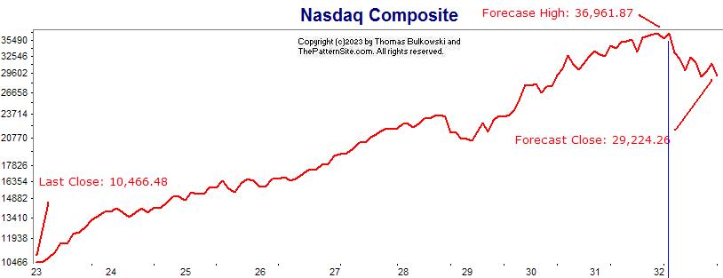 2022 forecast chart