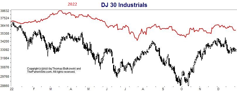 Dow industrials chart