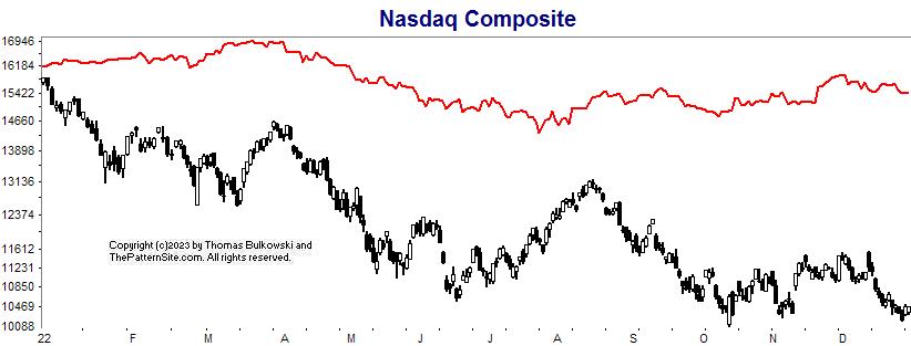 Nasdaq chart