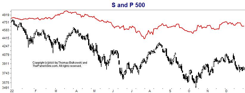 S and P chart