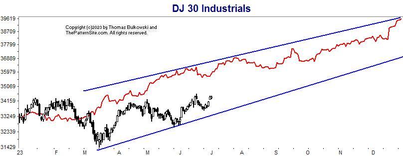 Dow industrials chart