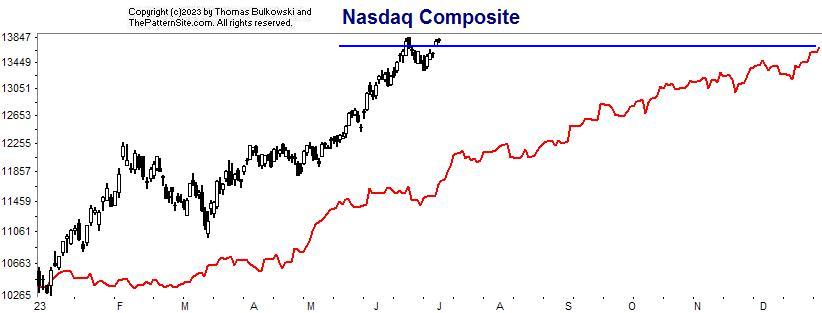 Nasdaq chart