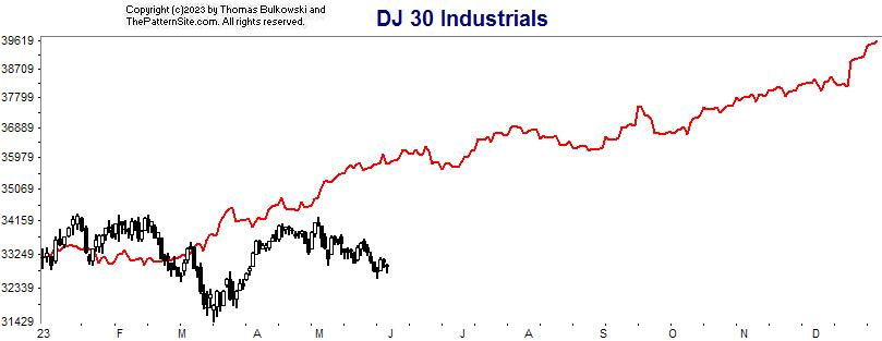 Dow industrials chart