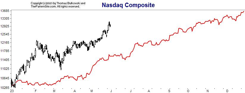 Nasdaq chart