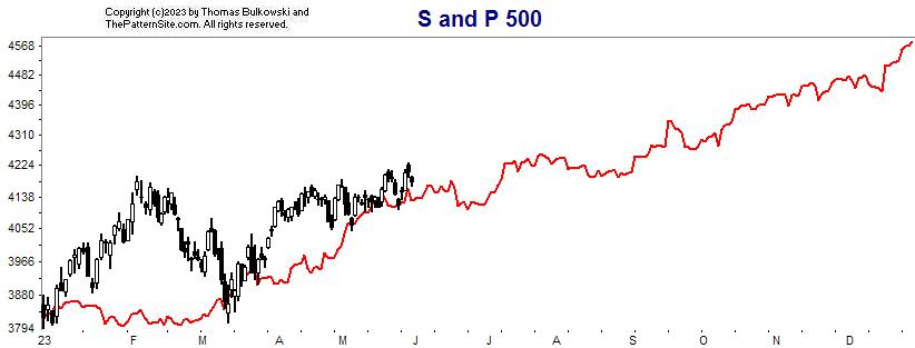 S and P chart