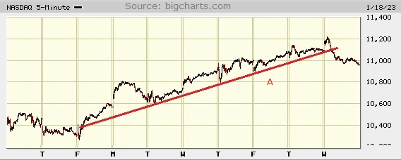 Picture of the Nasdaq composite on the 5 minute scale.
