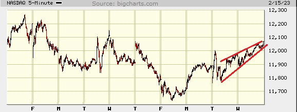 Picture of the Nasdaq composite on the 5 minute scale.