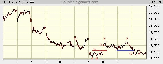 Picture of the Nasdaq composite on the 5 minute scale.