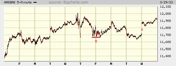 Picture of the Nasdaq composite on the 5 minute scale.