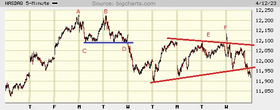 Picture of the Nasdaq composite on the 5 minute scale.