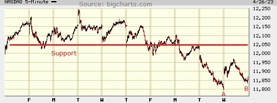 Picture of the Nasdaq composite on the 5 minute scale.