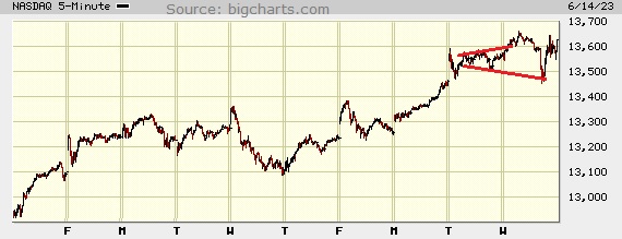 Picture of the Nasdaq composite on the 5 minute scale.