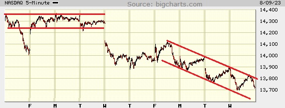 Picture of the Nasdaq composite on the 5 minute scale.