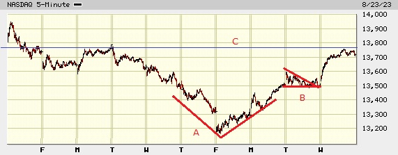 Picture of the Nasdaq composite on the 5 minute scale.