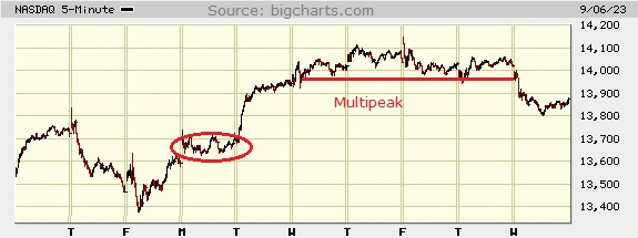 Picture of the Nasdaq composite on the 5 minute scale.