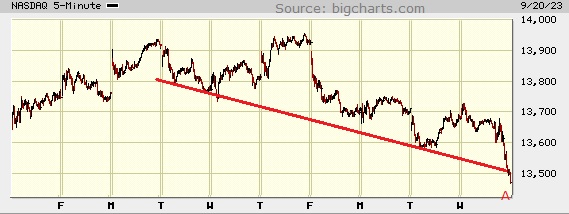 Picture of the Nasdaq composite on the 5 minute scale.