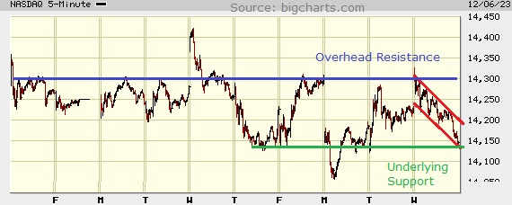 Picture of the Nasdaq composite on the 5 minute scale.