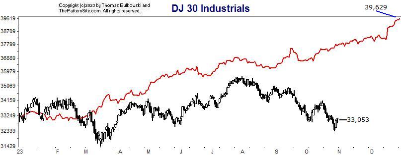 Dow industrials chart