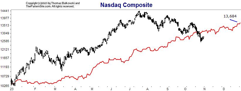 Nasdaq chart