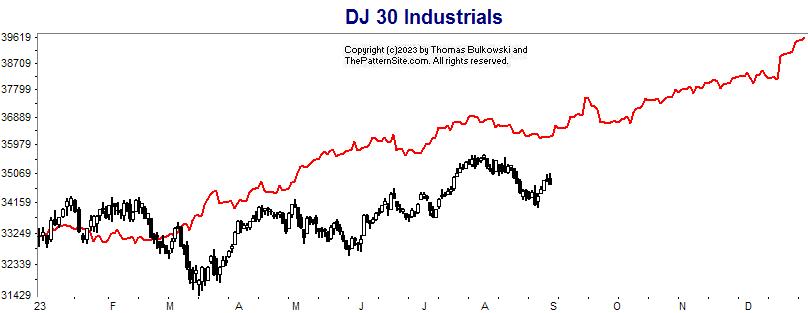 Dow industrials chart