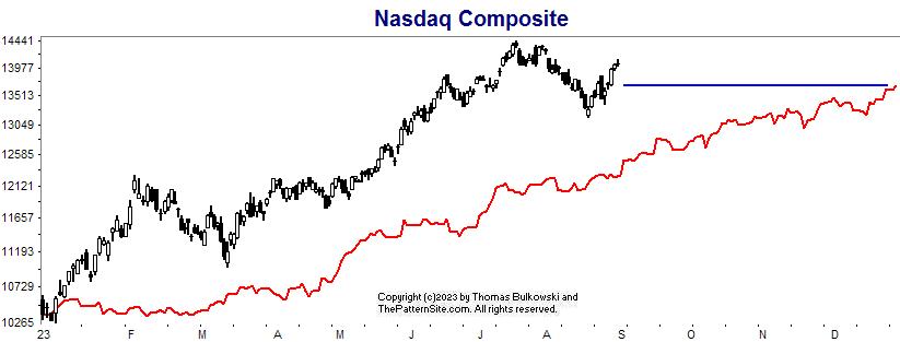 Nasdaq chart