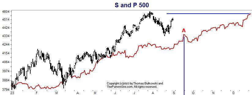 S and P chart