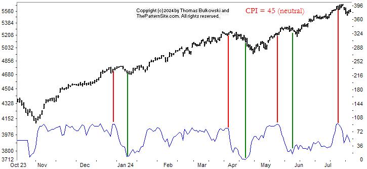 Picture of the chart pattern indicator