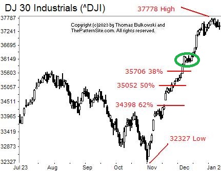Picture of the Dow industrials on the daily scale.