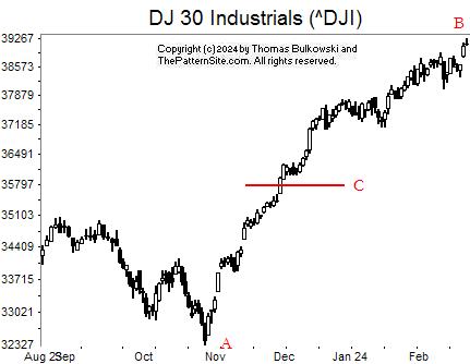 Picture of the Dow industrials on the daily scale.