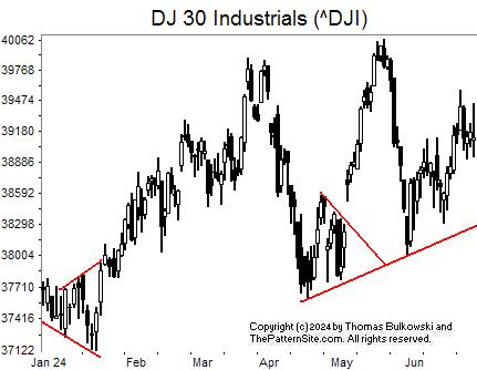 Picture of the Dow industrials on the daily scale.