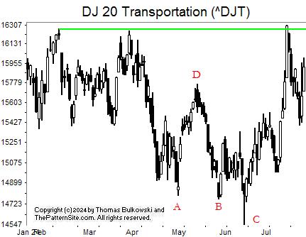 Picture of the Dow transports on the daily scale.