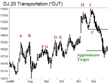 Picture of the Dow transports on the daily scale.
