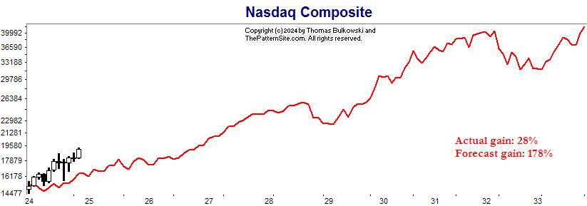 10-year forecast in Nasdaq