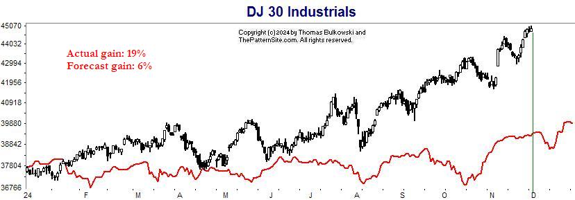 Dow industrials chart