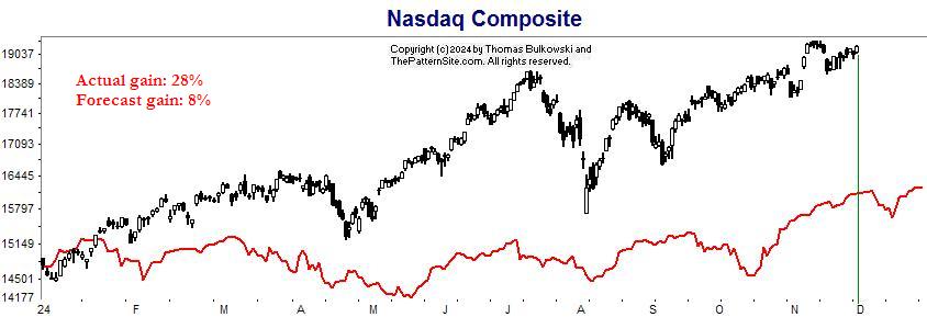 Nasdaq chart