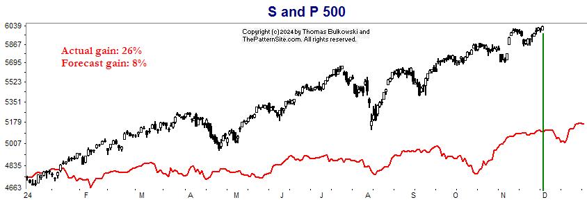 S and P chart