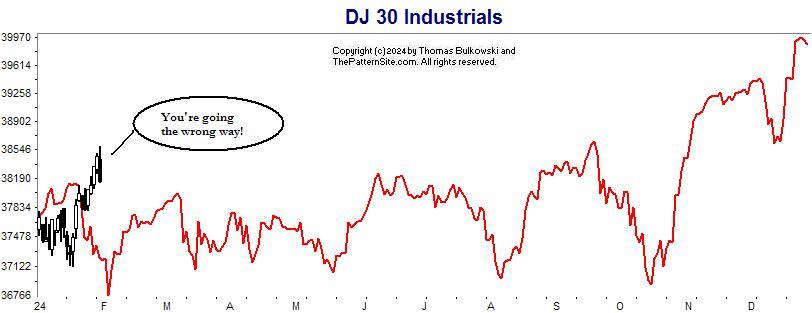 Dow industrials chart